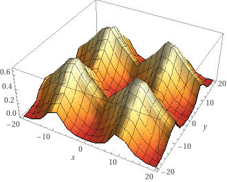 Waves graph